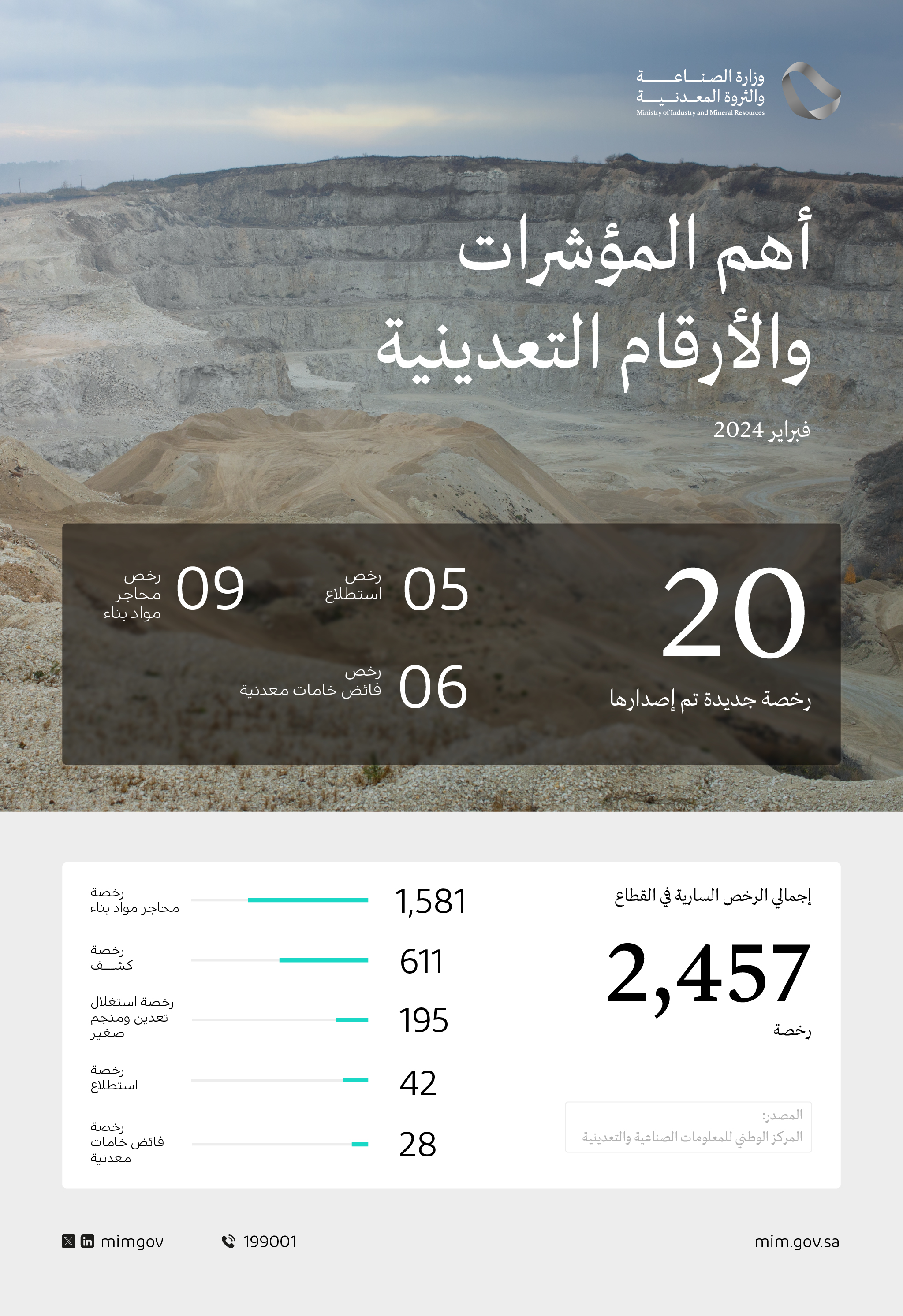 وزارة الصناعة والثروة المعدنية تصدر 20 رخصة تعدينية جديدة خلال شهر فبراير 2024